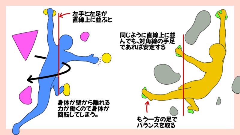 ボルダリングのダイアゴナルムーブ