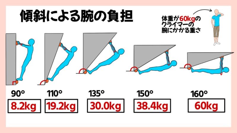 クライミングの傾斜による腕の負担のイラスト