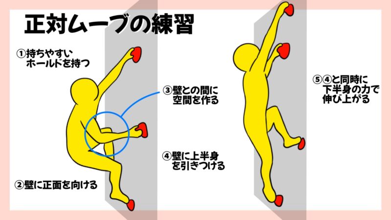 ボルダリングの正対ムーブ