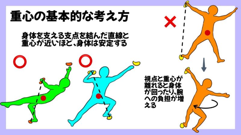 クライミングにおける重心の重要性の画像