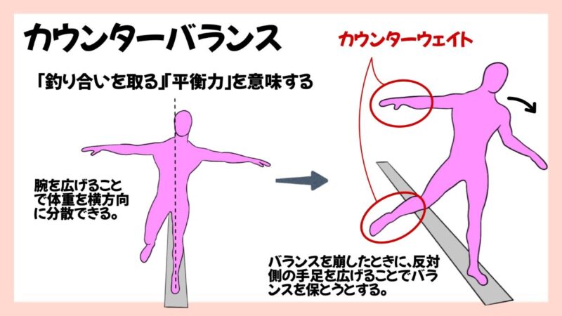 クライミングのカウンタ―バランスについての画像